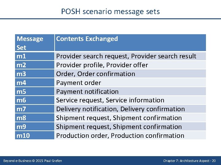 POSH scenario message sets Message Set m 1 m 2 m 3 m 4