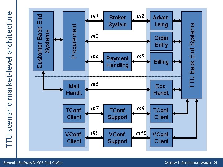 Broker System m 2 m 3 m 4 Advertising Order Entry Payment Handling m