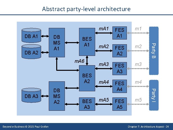 Abstract party-level architecture DB A 1 BES A 1 m. A 6 BES A