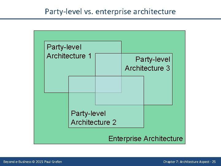 Party-level vs. enterprise architecture Party-level Architecture 1 Party-level Architecture 3 Party-level Architecture 2 Enterprise