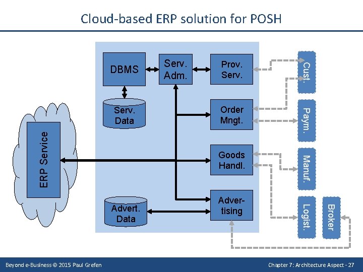 Cloud-based ERP solution for POSH Broker Logist. Advertising Manuf. ERP Service Order Mngt. Goods