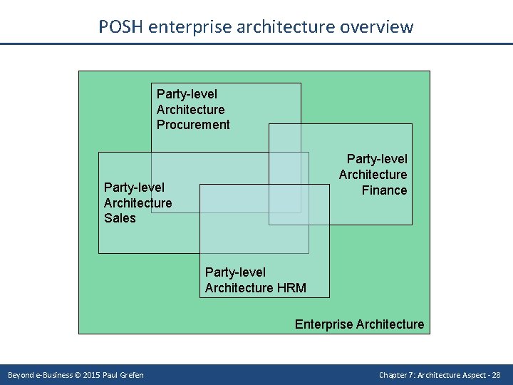 POSH enterprise architecture overview Party-level Architecture Procurement Party-level Architecture Finance Party-level Architecture Sales Party-level