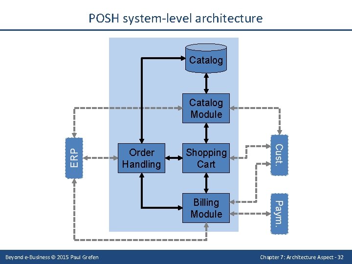 POSH system-level architecture Catalog Order Handling Shopping Cart Beyond e-Business © 2015 Paul Grefen