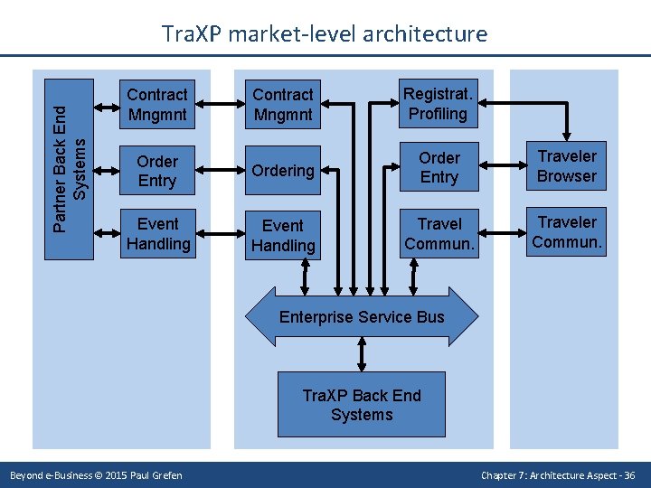 Partner Back End Systems Tra. XP market-level architecture Contract Mngmnt Registrat. Profiling Order Entry