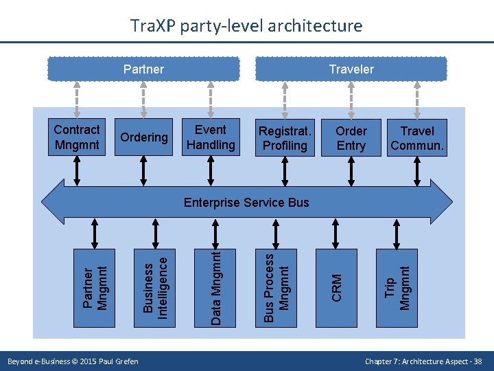 Tra. XP party-level architecture Traveler Partner Contract Mngmnt Ordering Event Handling Registrat. Profiling Order