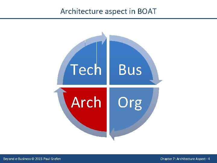 Architecture aspect in BOAT Tech Bus Arch Org Beyond e-Business © 2015 Paul Grefen