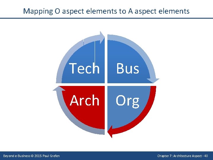 Mapping O aspect elements to A aspect elements Tech Bus Arch Org Beyond e-Business