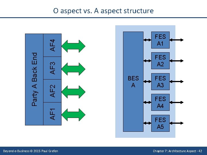 O aspect vs. A aspect structure FES A 2 AF 3 AF 2 AF