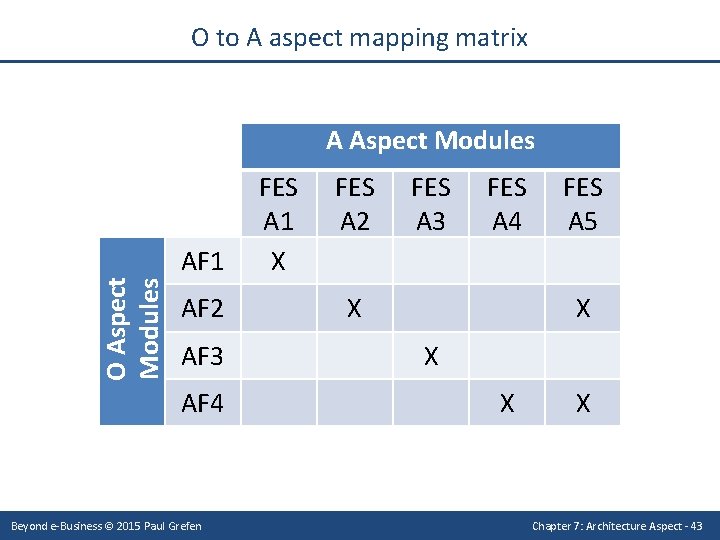 O to A aspect mapping matrix O Aspect Modules AF 1 FES A 1