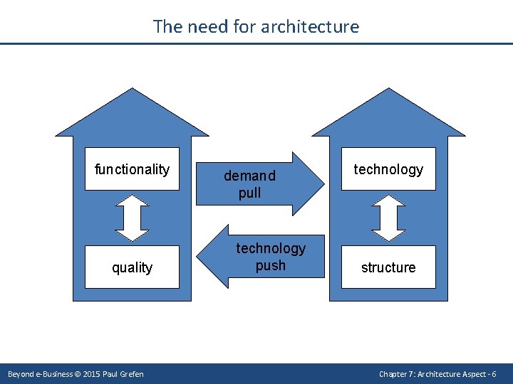 The need for architecture functionality quality Beyond e-Business © 2015 Paul Grefen demand pull