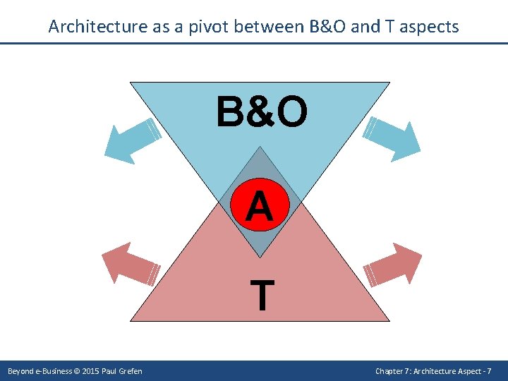 Architecture as a pivot between B&O and T aspects B&O A T Beyond e-Business