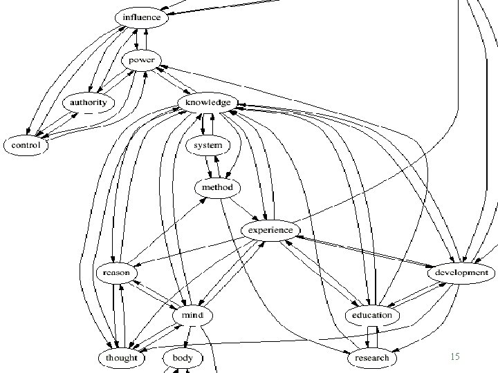 Associative Network from Experiment 15 