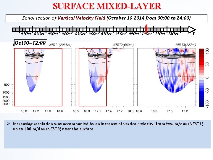 SURFACE MIXED-LAYER Zonal section of Vertical Velocity Field (October 10 2014 from 00: 00