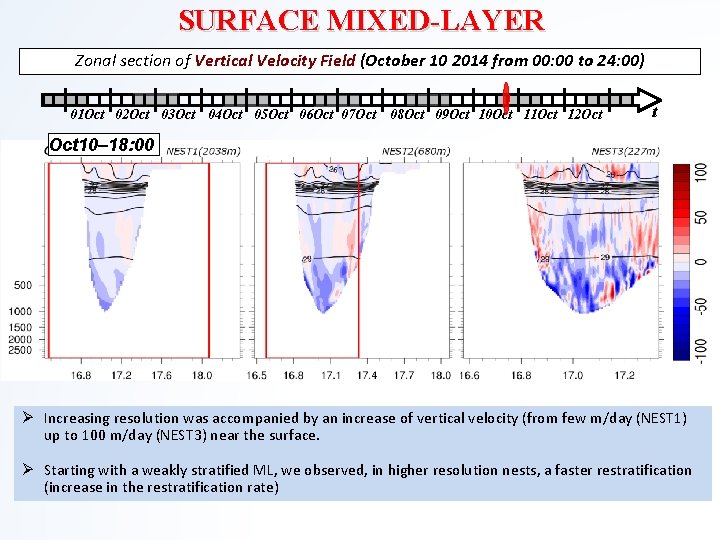 SURFACE MIXED-LAYER Zonal section of Vertical Velocity Field (October 10 2014 from 00: 00