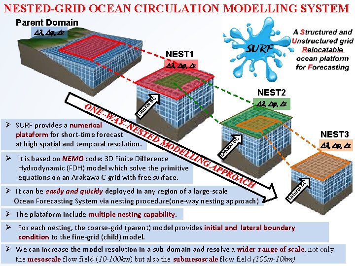 NESTED-GRID OCEAN CIRCULATION MODELLING SYSTEM Parent Domain Dl, Dj, Dz NEST 1 Dl, Dj,