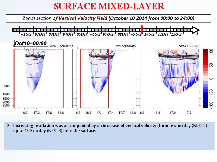 SURFACE MIXED-LAYER Zonal section of Vertical Velocity Field (October 10 2014 from 00: 00