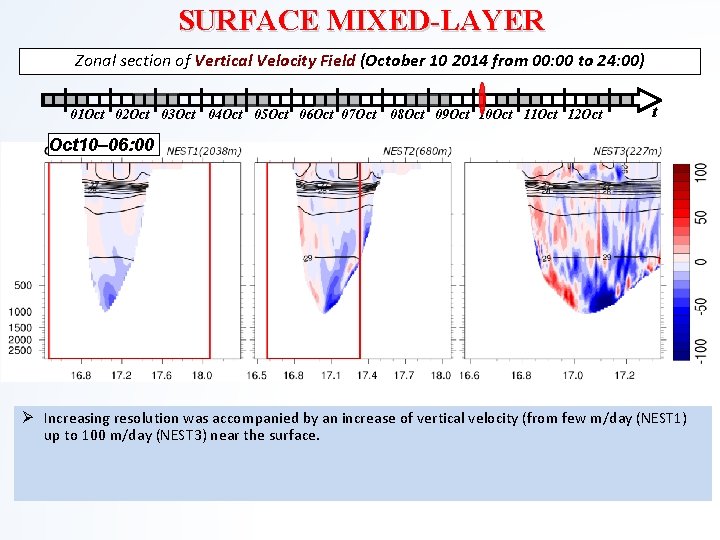 SURFACE MIXED-LAYER Zonal section of Vertical Velocity Field (October 10 2014 from 00: 00