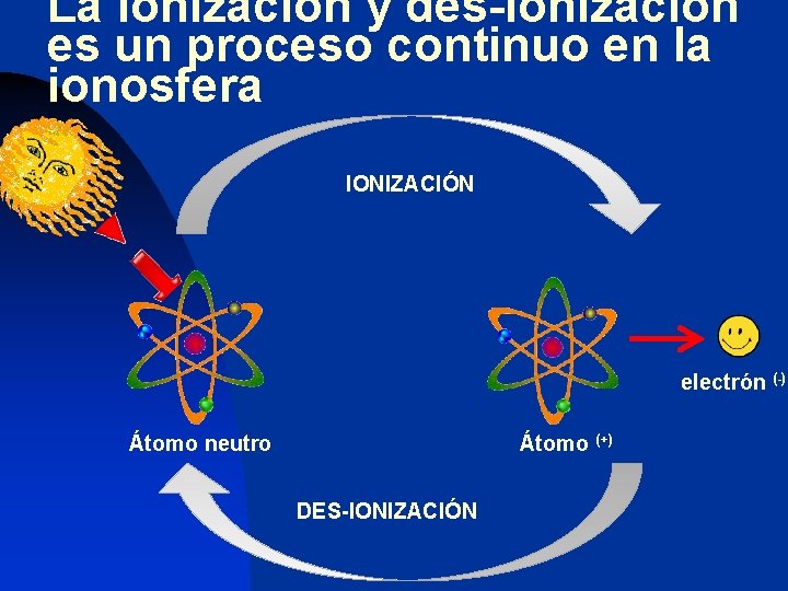 La ionización y des-ionización es un proceso continuo en la ionosfera IONIZACIÓN electrón (-)