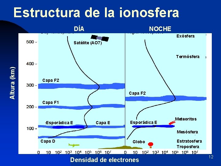 Estructura de la ionosfera DÍA NOCHE Exósfera Satélite (AO 7) Altura (km) Termósfera Capa