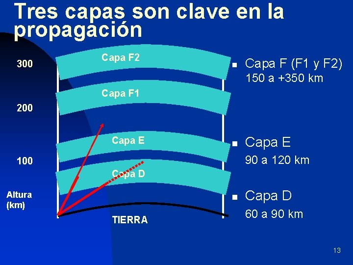 Tres capas son clave en la propagación 300 Capa F 2 n Capa F