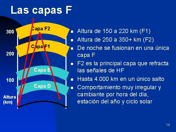 Las capas F 300 Capa F 2 n n Capa F 1 n 200