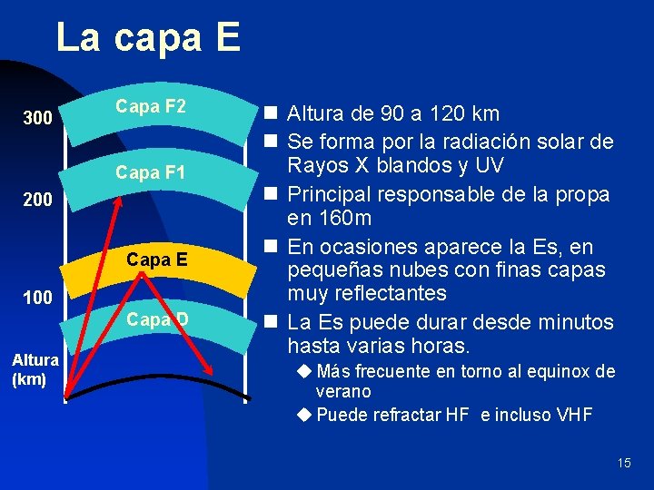 La capa E 300 Capa F 2 Capa F 1 200 Capa E 100