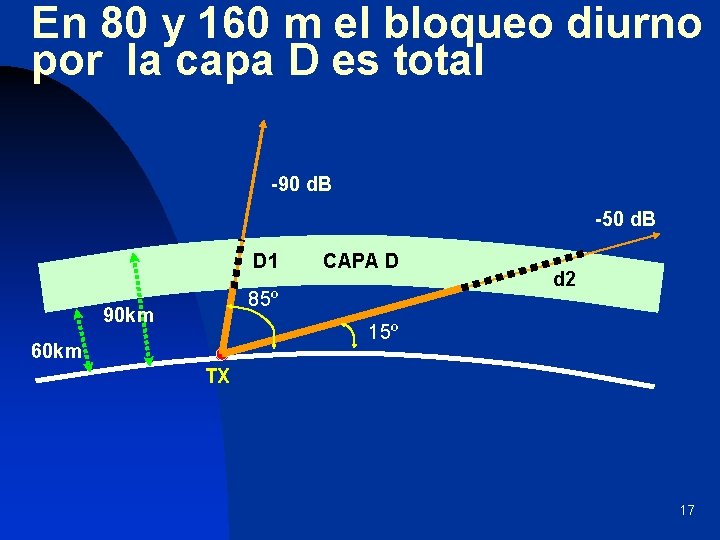 En 80 y 160 m el bloqueo diurno por la capa D es total