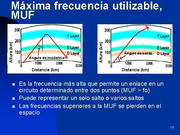 Ángulo de incidencia Distancia (km) n n n Altura (km) Máxima frecuencia utilizable, MUF