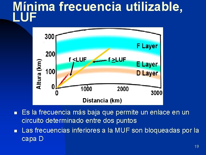 Altura (km) Mínima frecuencia utilizable, LUF f <LUF f >LUF Distancia (km) n n