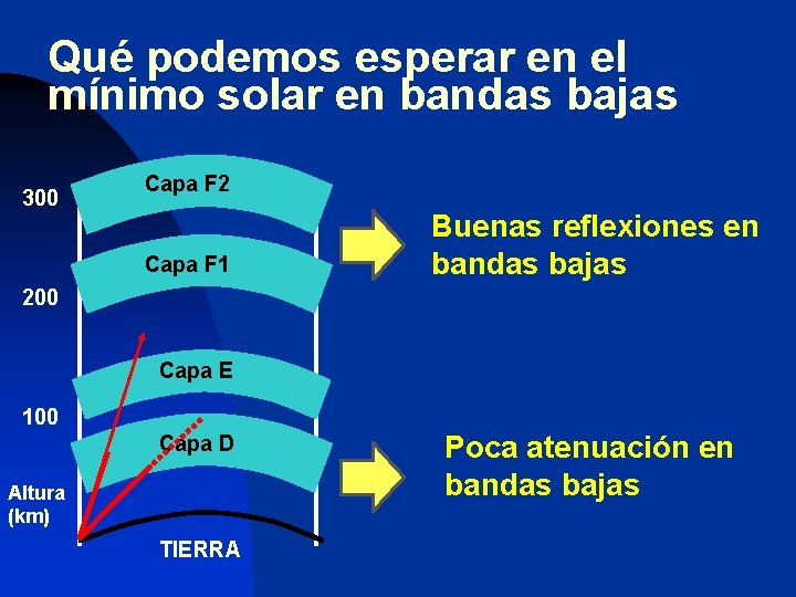 Qué podemos esperar en el mínimo solar en bandas bajas 300 Capa F 2