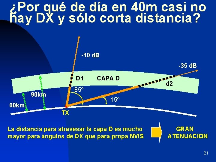 ¿Por qué de día en 40 m casi no hay DX y sólo corta