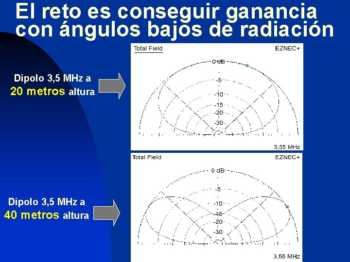 El reto es conseguir ganancia con ángulos bajos de radiación Dipolo 3, 5 MHz