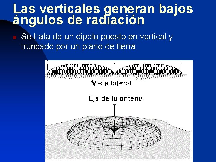 Las verticales generan bajos ángulos de radiación n Se trata de un dipolo puesto