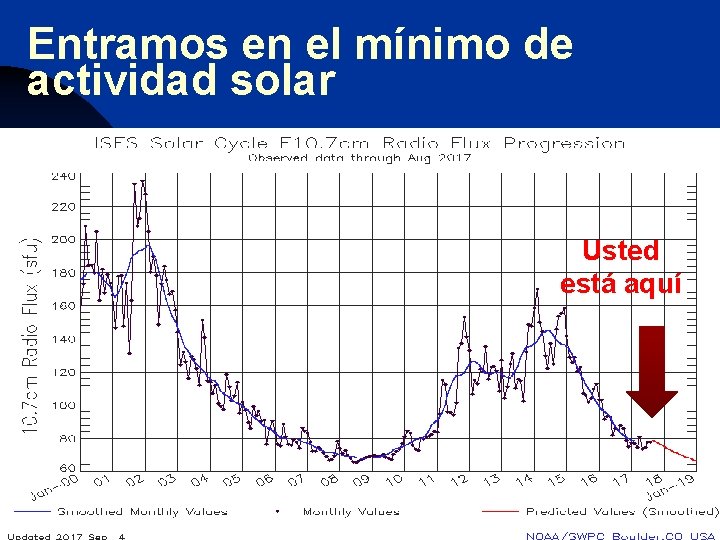 Entramos en el mínimo de actividad solar Usted está aquí 3 