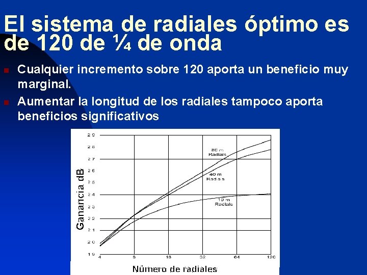 El sistema de radiales óptimo es de 120 de ¼ de onda n Cualquier