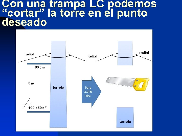 Con una trampa LC podemos “cortar” la torre en el punto deseado 