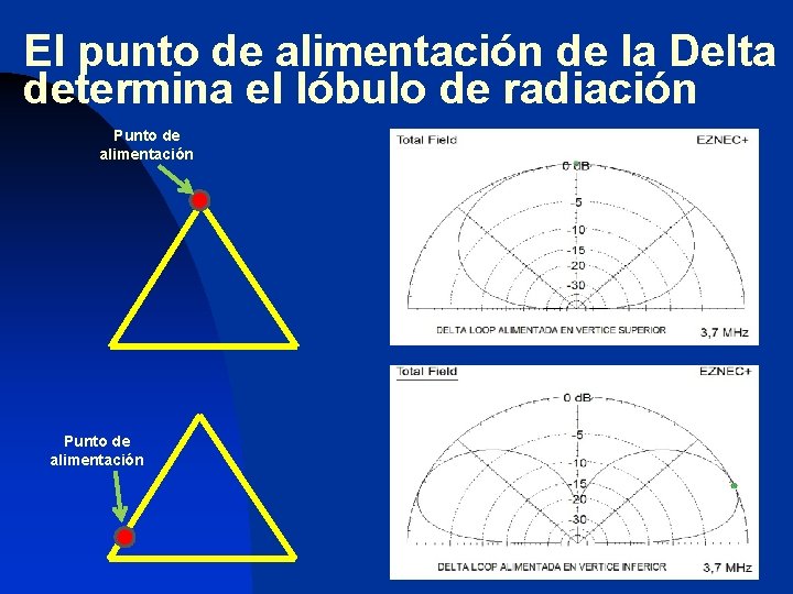 El punto de alimentación de la Delta determina el lóbulo de radiación Punto de