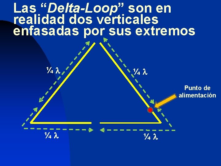 Las “Delta-Loop” son en realidad dos verticales enfasadas por sus extremos ¼l ¼l Punto