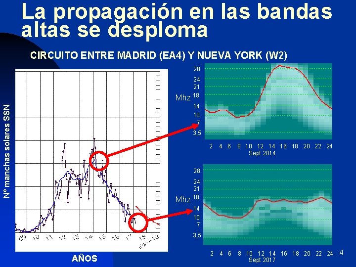 La propagación en las bandas altas se desploma CIRCUITO ENTRE MADRID (EA 4) Y