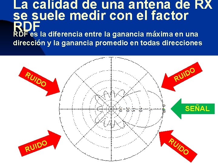 La calidad de una antena de RX se suele medir con el factor RDF