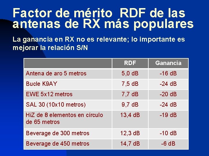 Factor de mérito RDF de las antenas de RX más populares La ganancia en