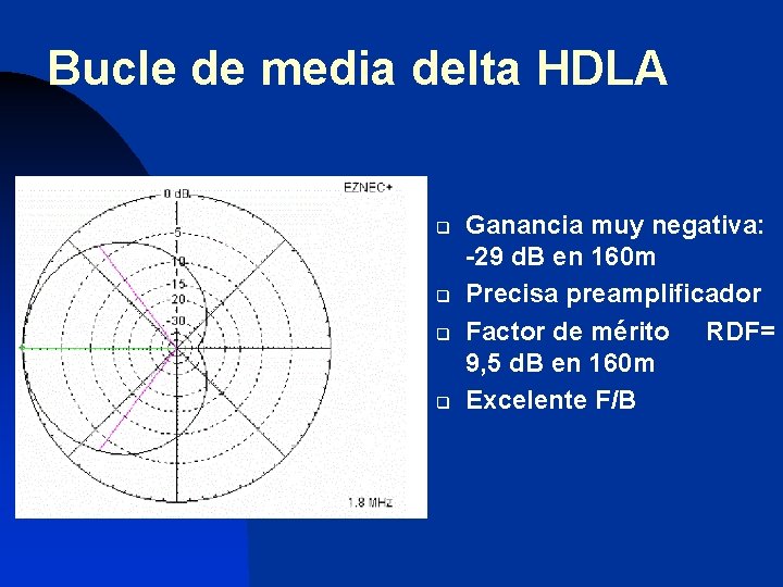 Bucle de media delta HDLA q q Ganancia muy negativa: -29 d. B en