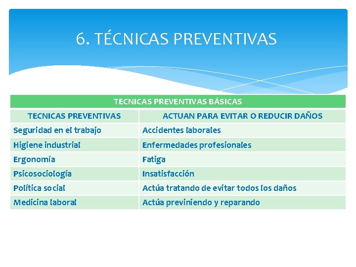 6. TÉCNICAS PREVENTIVAS TECNICAS PREVENTIVAS BÁSICAS TECNICAS PREVENTIVAS ACTUAN PARA EVITAR O REDUCIR DAÑOS