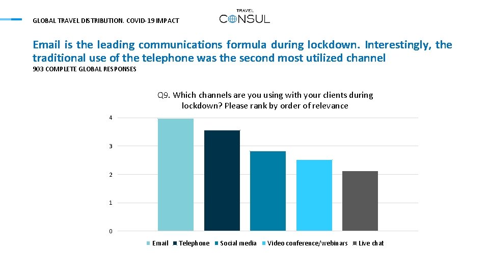 GLOBAL TRAVEL DISTRIBUTION. COVID-19 IMPACT Email is the leading communications formula during lockdown. Interestingly,