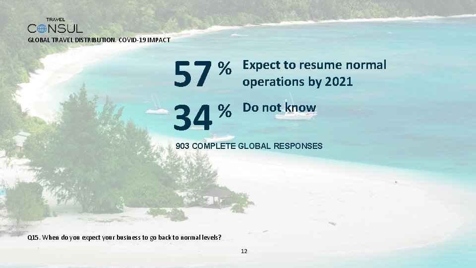 GLOBAL TRAVEL DISTRIBUTION. COVID-19 IMPACT 57 % 34 % Expect to resume normal operations