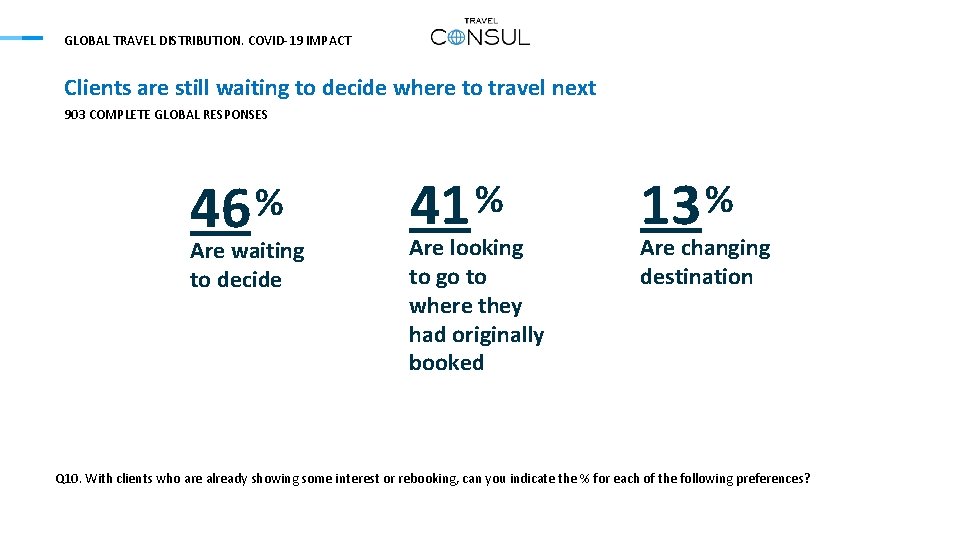 GLOBAL TRAVEL DISTRIBUTION. COVID-19 IMPACT Clients are still waiting to decide where to travel