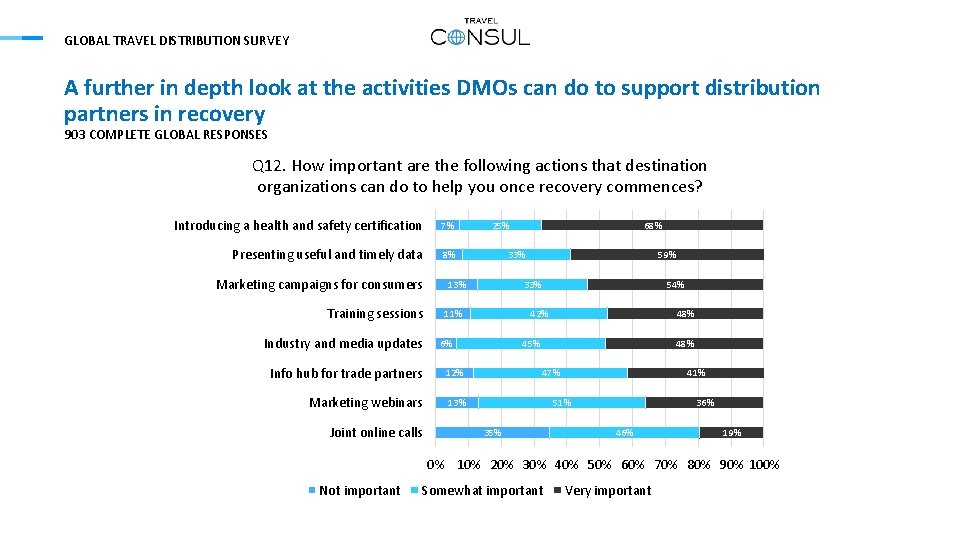 GLOBAL TRAVEL DISTRIBUTION SURVEY A further in depth look at the activities DMOs can