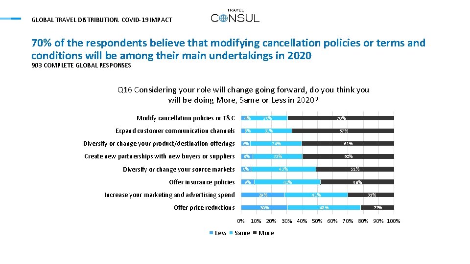 GLOBAL TRAVEL DISTRIBUTION. COVID-19 IMPACT 70% of the respondents believe that modifying cancellation policies