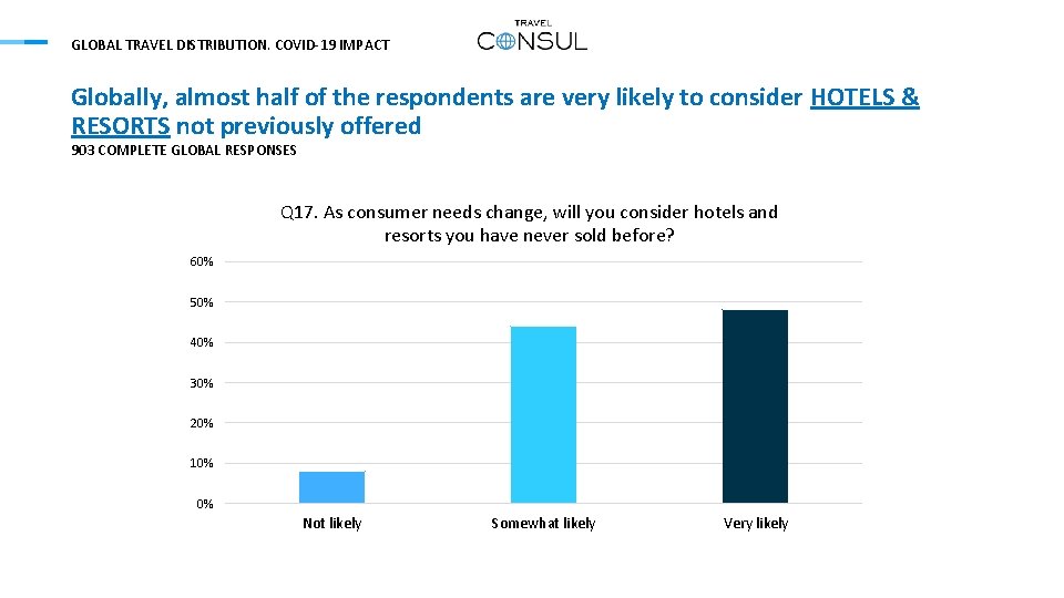 GLOBAL TRAVEL DISTRIBUTION. COVID-19 IMPACT Globally, almost half of the respondents are very likely