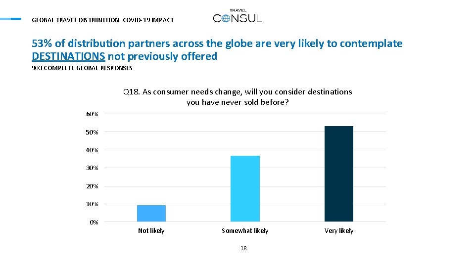 GLOBAL TRAVEL DISTRIBUTION. COVID-19 IMPACT 53% of distribution partners across the globe are very